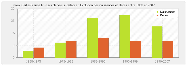La Robine-sur-Galabre : Evolution des naissances et décès entre 1968 et 2007